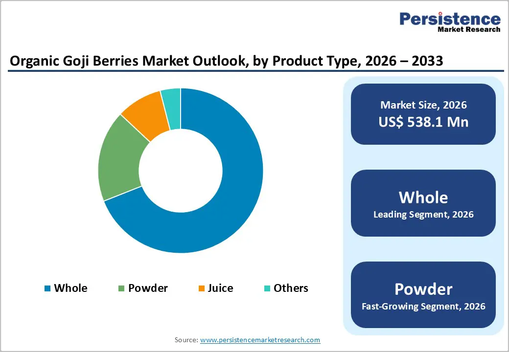 organic-goji-berries-market-outlook-by-product-type-2026–2033.