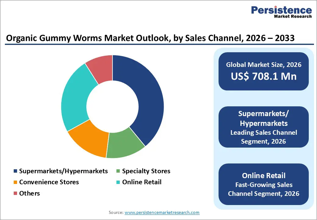 organic-gummy-worms-market-outlook-by-sales-channel-2026–2033