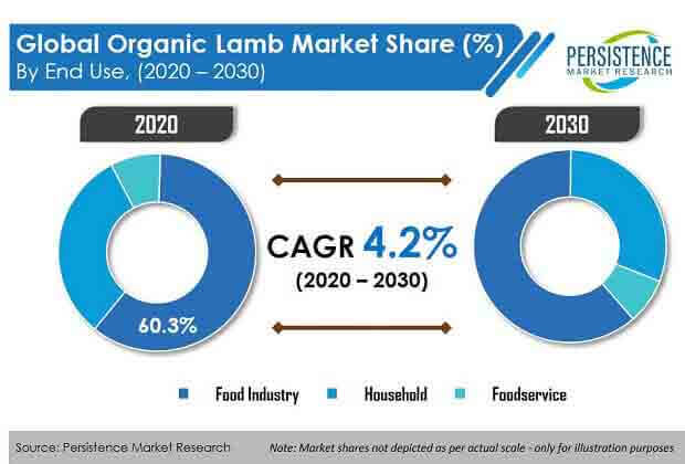 organic lamb market