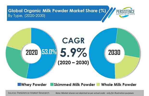 organic milk powder market