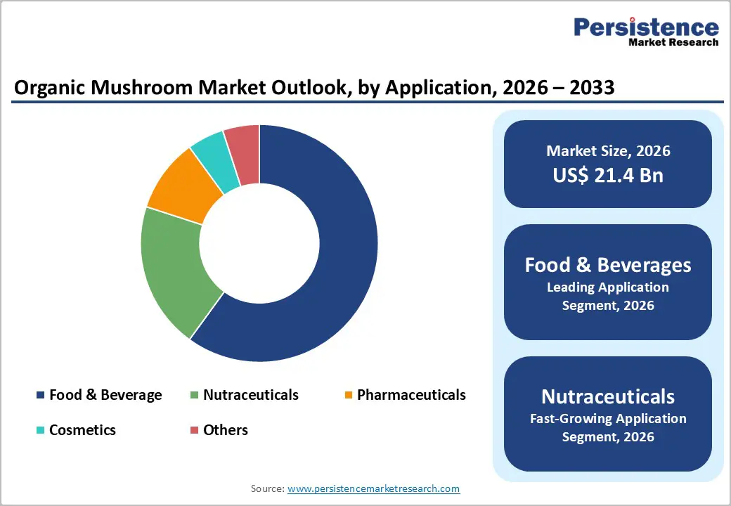 organic-mushroom-market-outlook-by-application-2026–2033