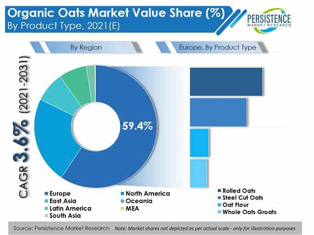 organic oats market