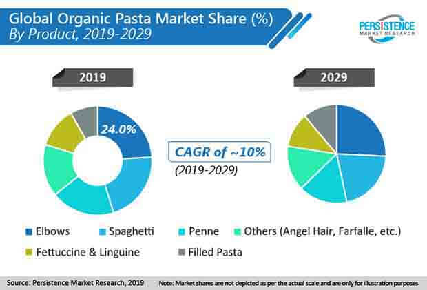 organic pasta market share