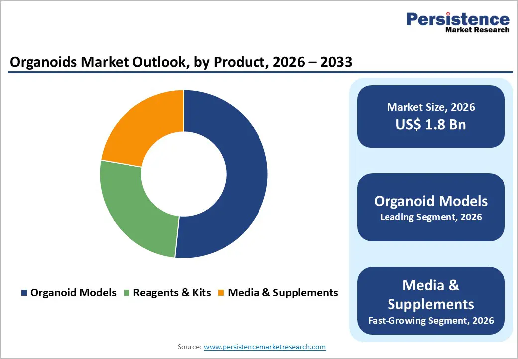 organoids-market-outlook-by-product-2026–2033