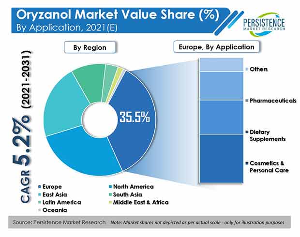 oryzanol-market