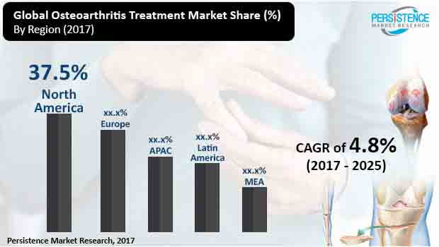 mercado de tratamento de artrose