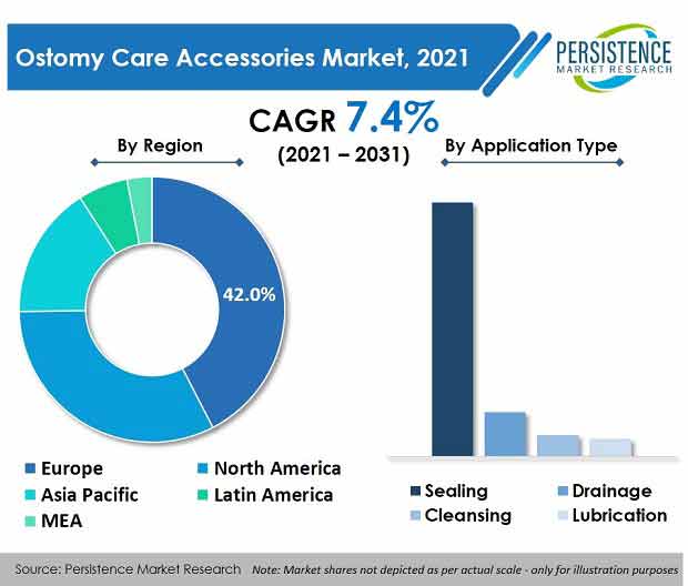 ostomy-care-accessories-market