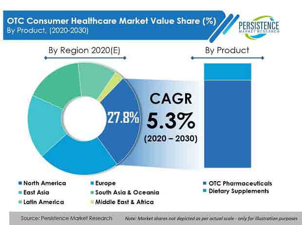 otc consumer healthcare market