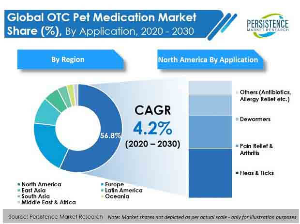 otc medication for dogs