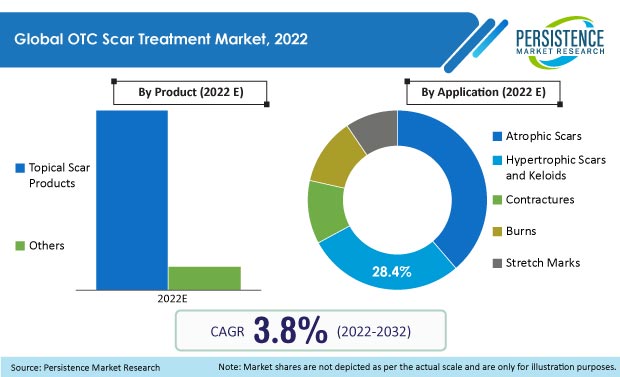 otc-scar-treatment-market