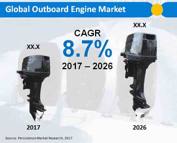 Outboard Engines Market Global Trends, Growth, & Forecast to 2026