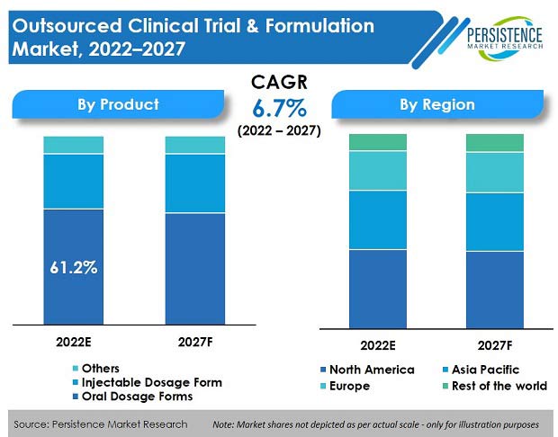 outsourced-clinical-trials-and-formulation-market