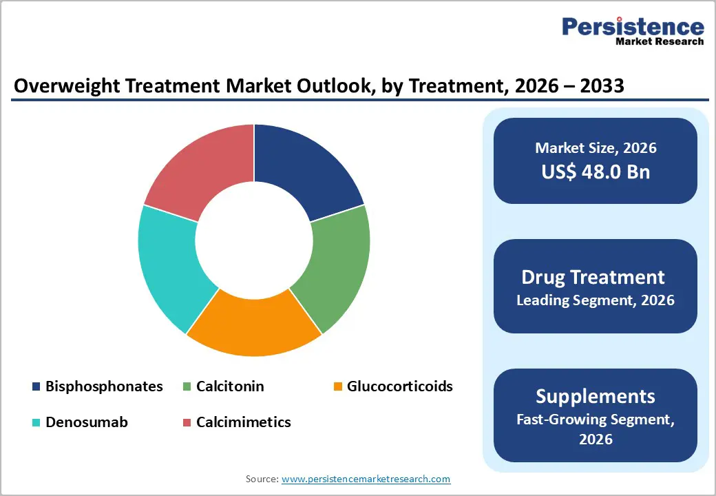 overweight-treatment-market-outlook-by-treatment-2026–2033