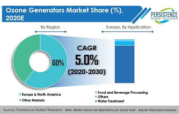 ozone generators market