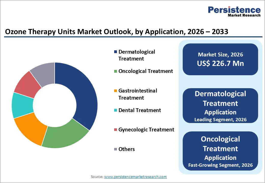 ozone-therapy-units-market-outlook-by-application-2026–2033