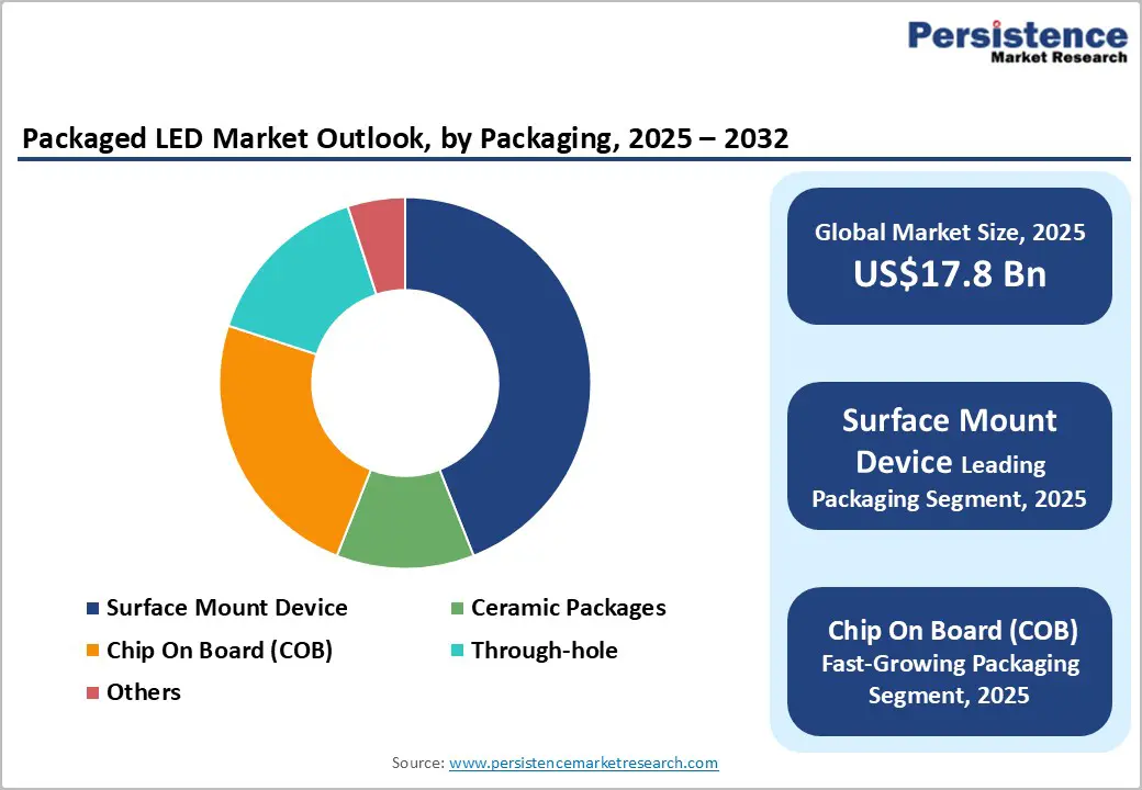 packaged-led-market-outlook-by-packaging-2025–2032