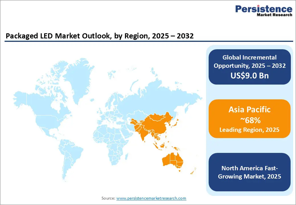 packaged-led-market-outlook-by-region-2025–2032