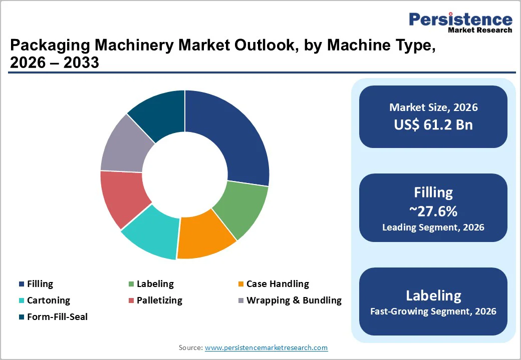 packaging-machinery-market-outlook-by-machine-type-2026–2033