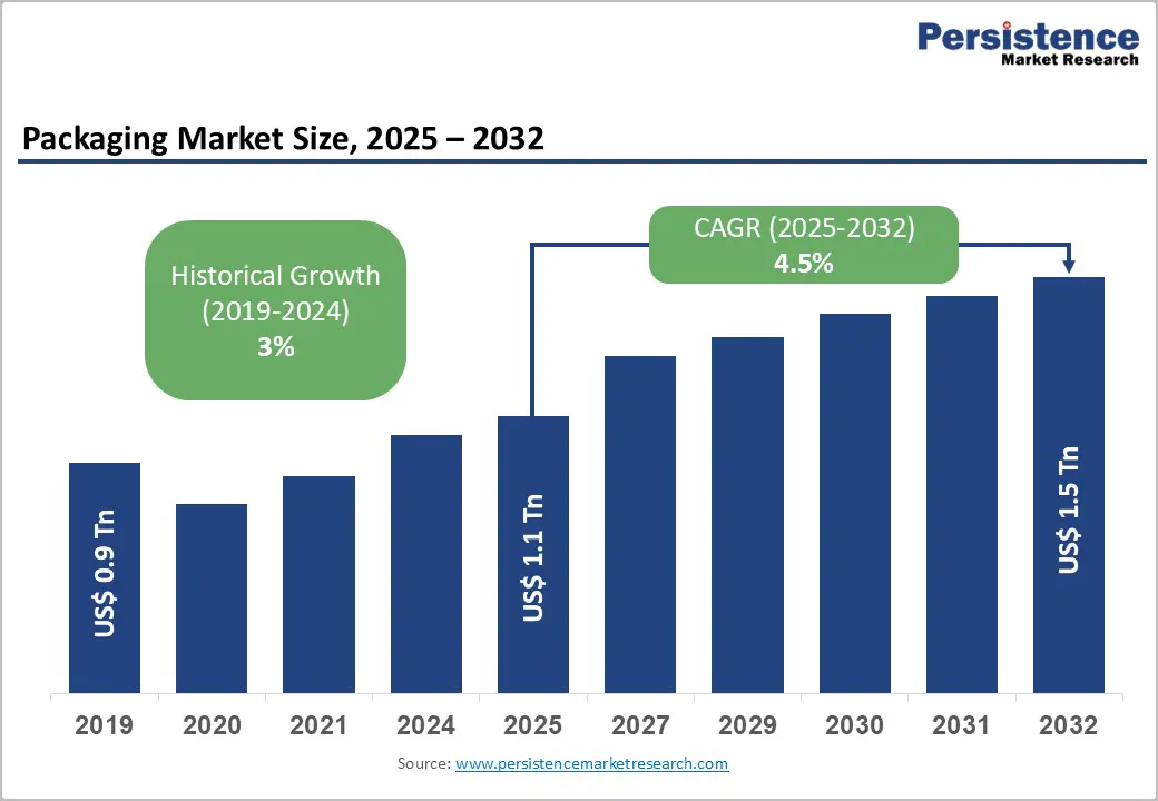 packaging-market-size-2026–2033-01