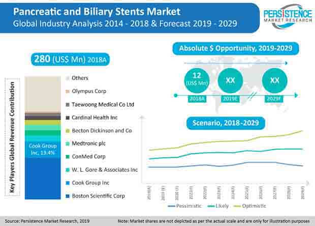 pancreatic and biliary stents market