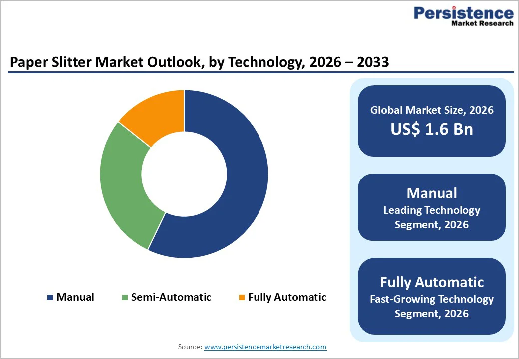 paper-slitter-market-outlook-by-technology-2026–2033
