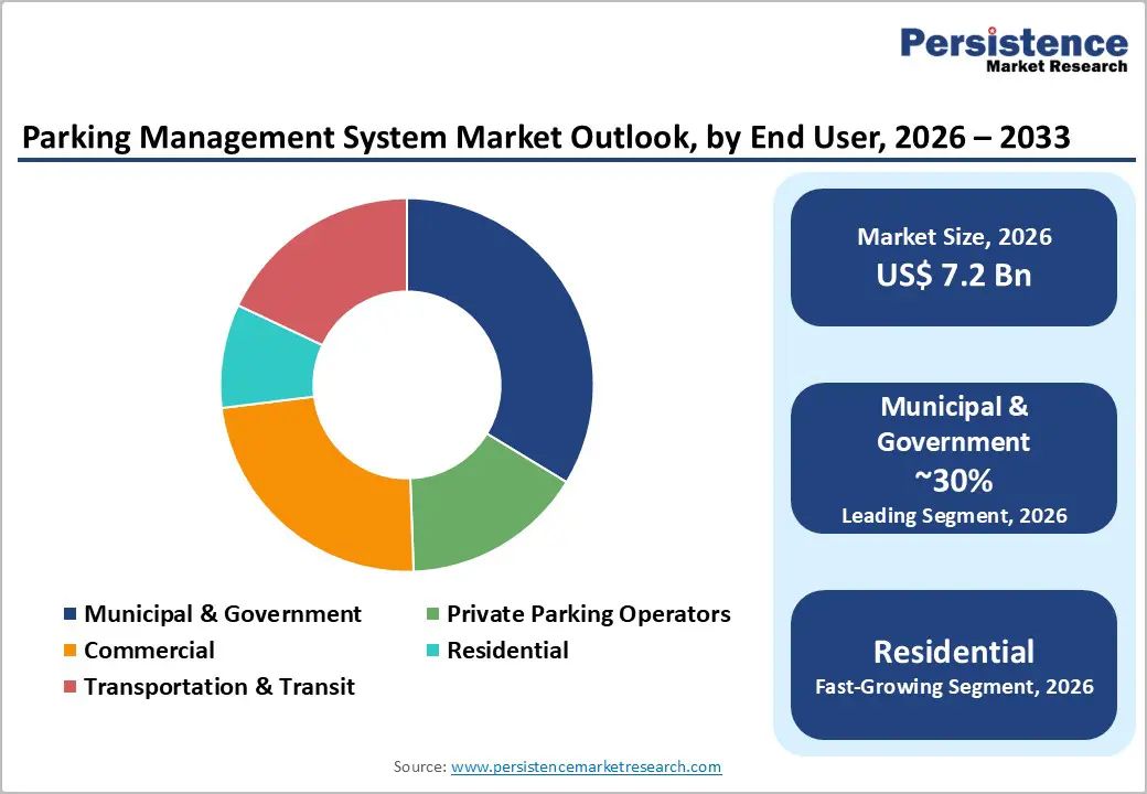 parking-management-system-market-outlook-by-end-user-2026-2033