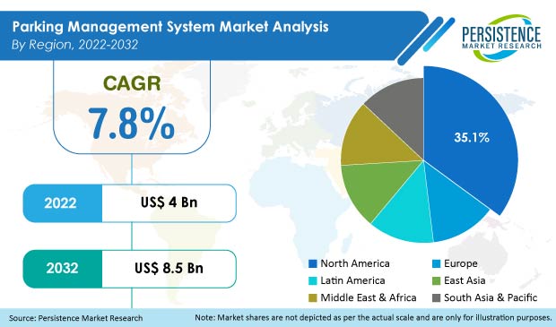 parking-management-system-market