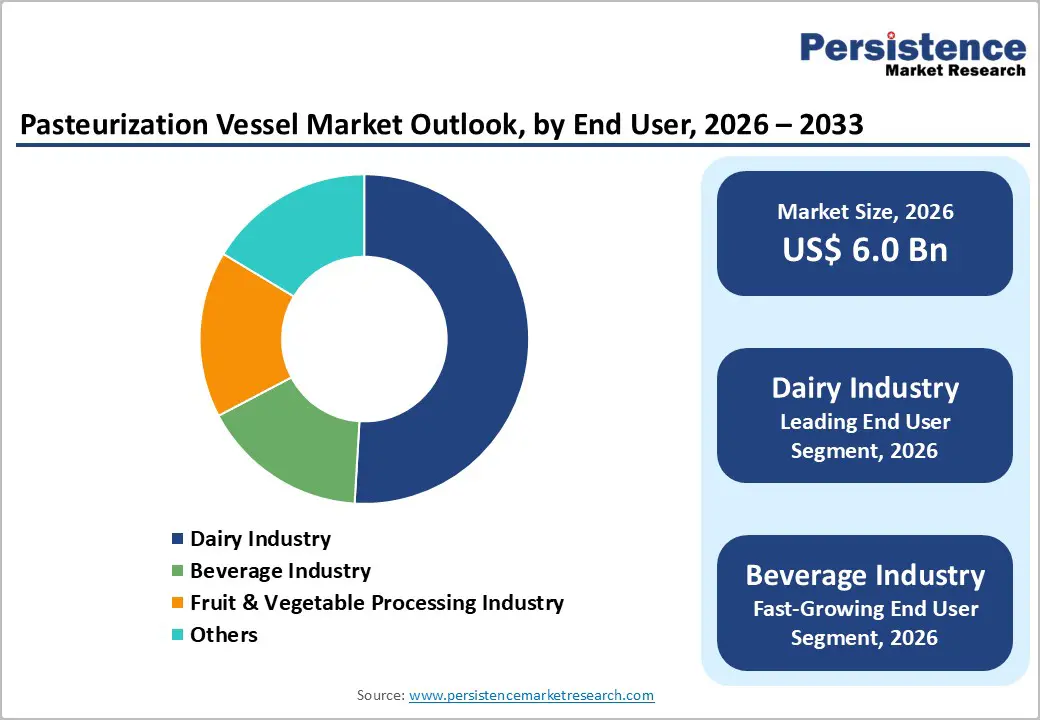 pasteurization-vessel-market-outlook-by-end-user-2026–2033