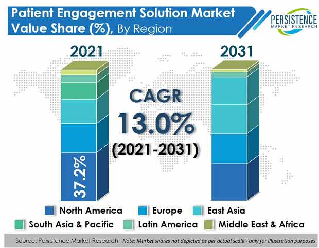 patient-engagement-solution-market