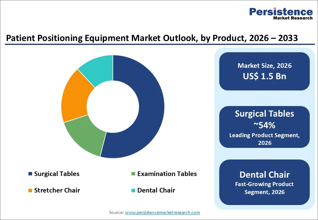 patient-positioning-equipment-market-outlook-by-product-2026-2033