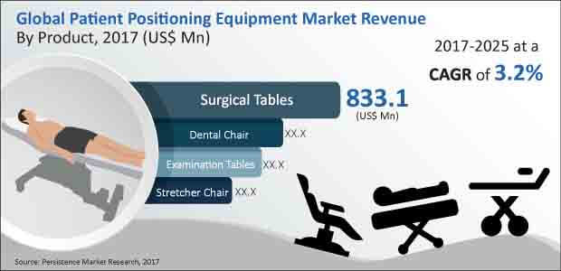 patient-positioning-equipment-market.jpg (620×300)