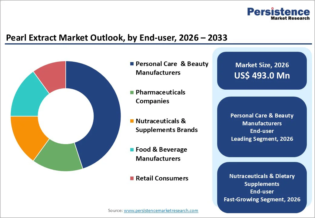 pearl-extract-market-outlook-by-end-user-2026–2033