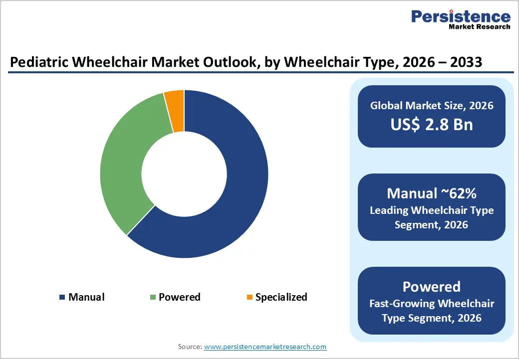 pediatric-wheelchair-market-outlook-by-wheelchair-type-2026–2033