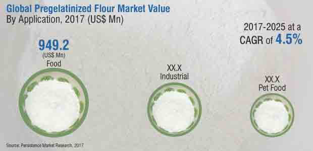 pegelatinized flour market