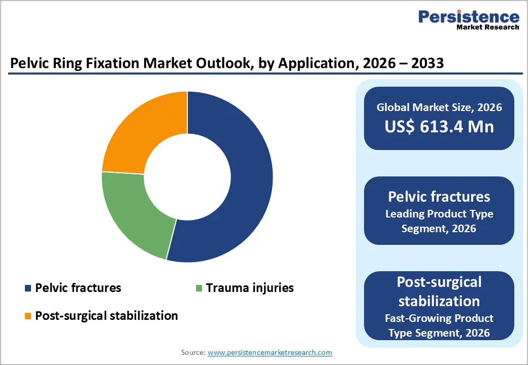 pelvic-ring-fixation-market-outlook-by-application-2026–2033