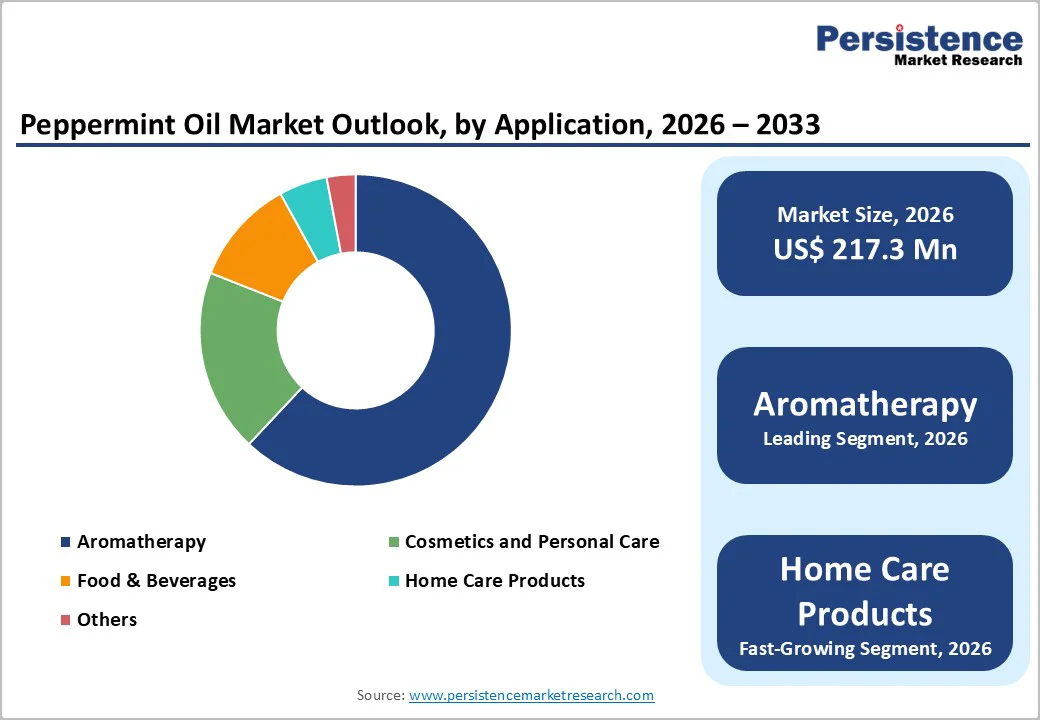 peppermint-oil-market-outlook-by-application-2026–2033