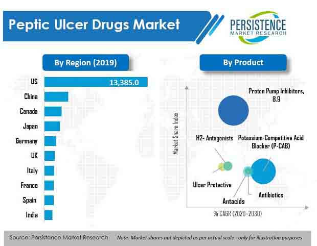 mercado de medicamentos para úlcera péptica