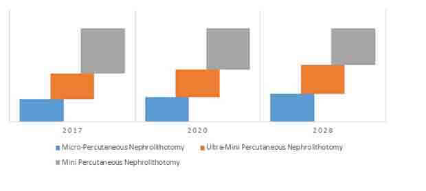 percutaneous nephrolithotomy system market