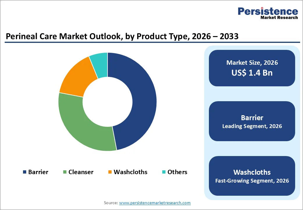 perineal-care-market-outlook-by-product-type-2026–2033
