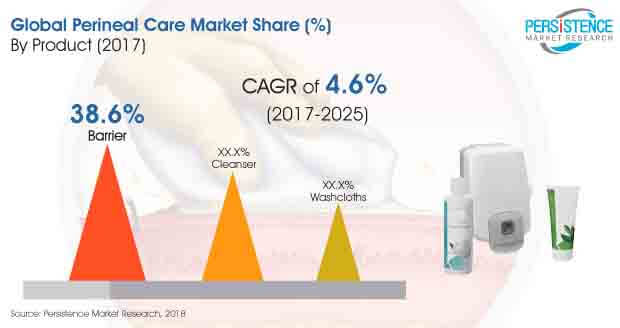 The Perineal Care Market to undergo digitized scrutiny between 2017-2025, reaching US$ 1,254.8 Mn - Lake Shore Gazette