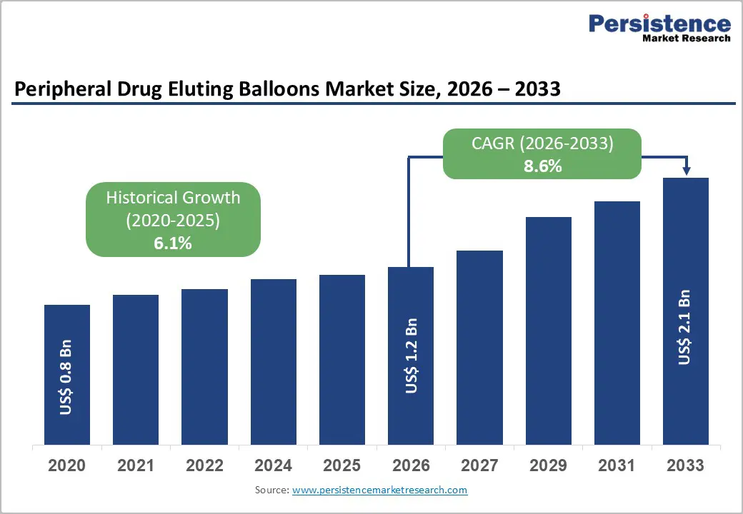 peripheral-drug-eluting-balloons-market-size-2026–2033 peripheral-drug-eluting-balloons-market-size-2026–2033