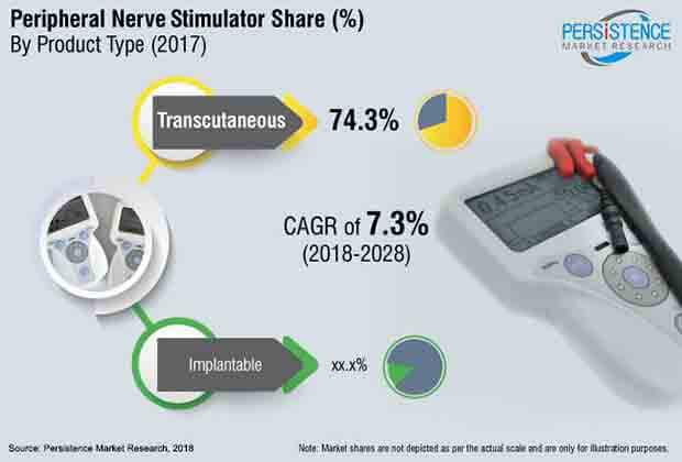 peripheral-nerve-stimulators-market.jpg (620×420)