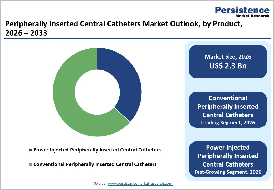 peripherally-inserted-central-catheters-market-outlook-by-product-2026–2033