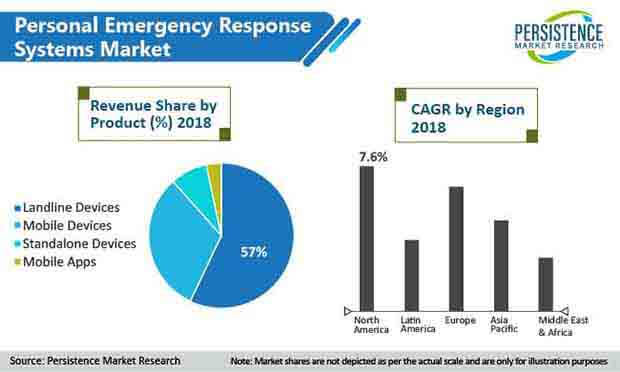personal emergency response systems market