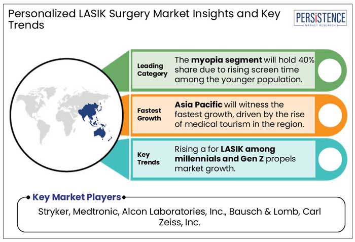 personalized lasik surgery market insights and key trends