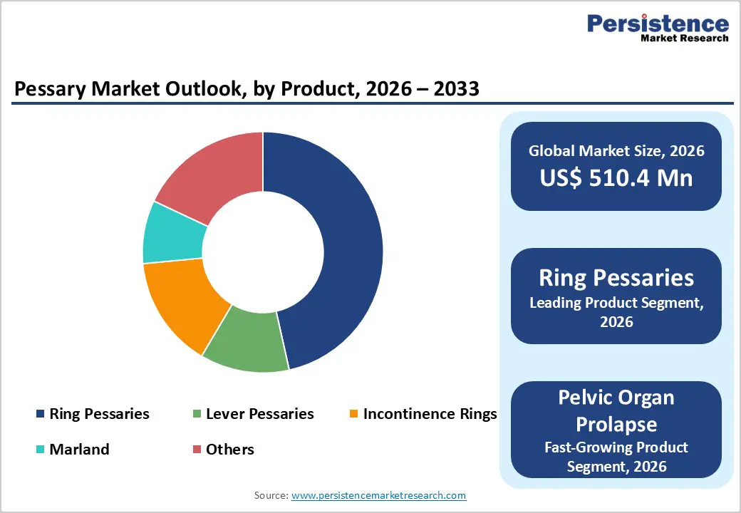 pessary-market-outlook-by-product-2026–2033