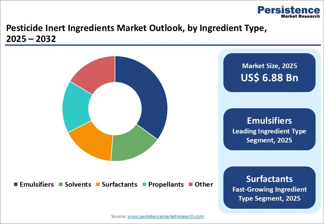 pesticide-inert-ingredients-market-outlook-by-ingredient-type-2025–2032