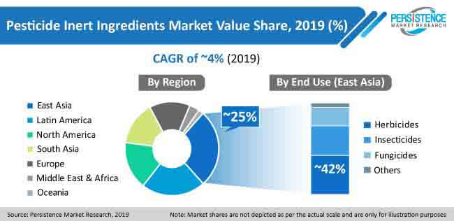 pesticides inert ingredients market