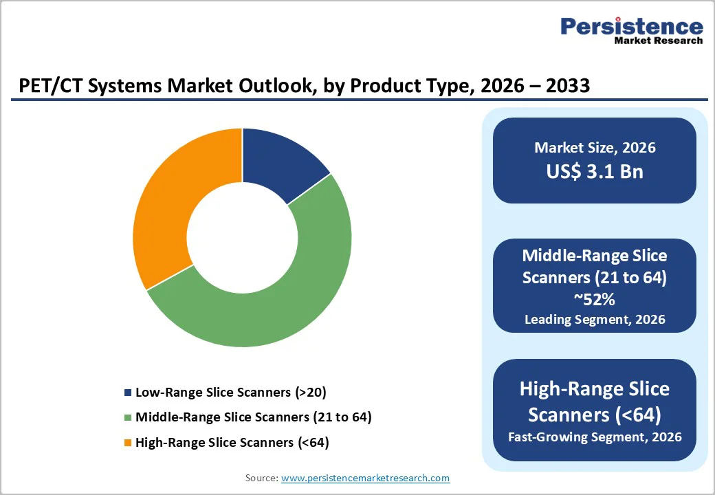 pet-ct-systems-market-outlook-by-product-type-2026–2033