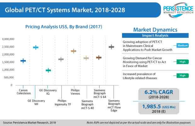 pet ct systems market